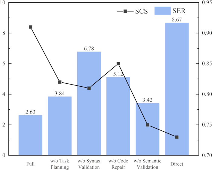 figure-results-4 Bar and line chart of SCS and SER scores for various coding processes showing performance comparison.