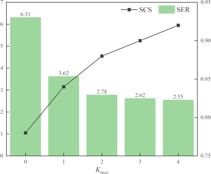 figure-results-5 Bar and line graph of Kmax vs. SCS and SER showing statistical data analysis results.