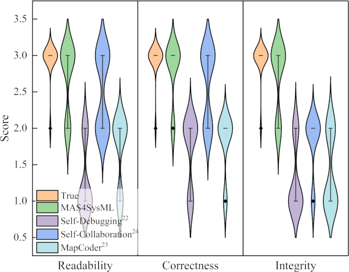figure-results-6 Violin plot comparing readability, correctness, integrity scores for coding tools; statistical graph.
