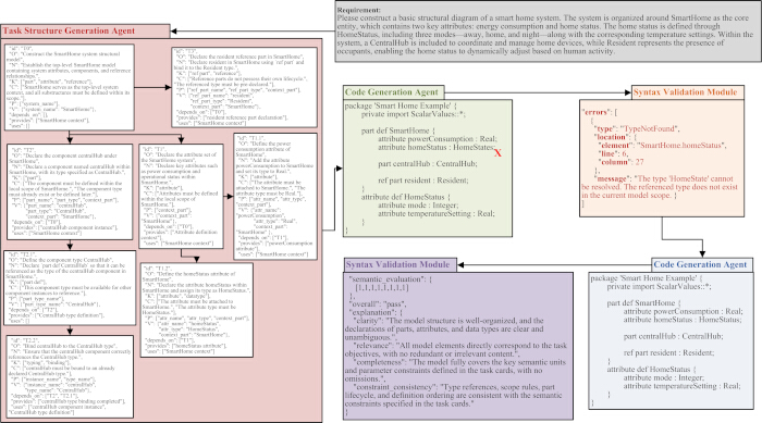 figure-results-7 Smart home system structure; diagram of task agents, code generation, and syntax validation process.