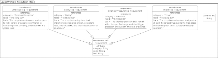 figure-results-8 Launch vehicle propulsion requirements diagram; concept includes control, safety, pressure, thrust.