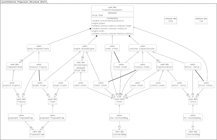 figure-results-9 Launch vehicle propulsion structure diagram; propulsion subsystem, command flow, component connections.