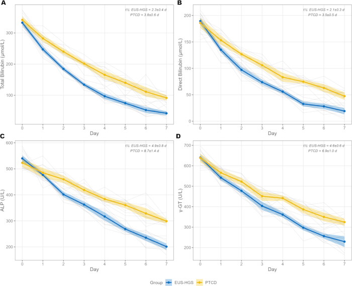 Liver enzyme levels analysis chart; bilirubin, ALP, γGT trends in EUS-HGS vs. PTCD groups.