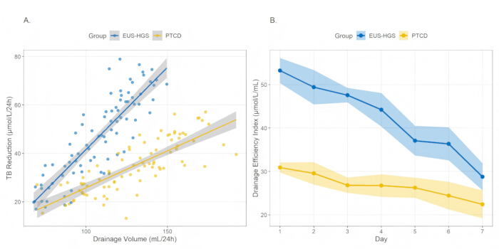 Drainage volume vs TB reduction and efficiency index chart; EUS-HGS, PTCD comparison over days.