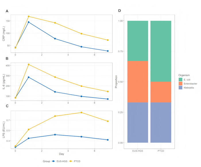 CRP, IL-6, LPS levels line graphs; bacterial distribution bar chart; EUS-HGS vs PTCD comparison.