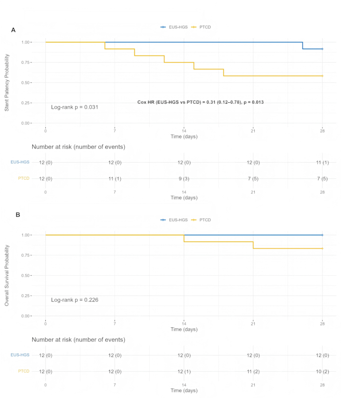 Survival probability Kaplan-Meier graphs; EUS-HGS vs PTCD; Log-rank test; number at risk summary.