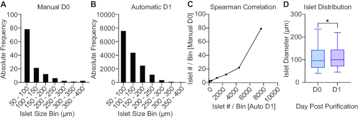 Islet size analysis; bar charts on manual vs. automatic distribution and Spearman correlation graph.
