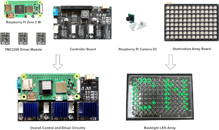 Raspberry Pi-based setup diagram for LED array control, featuring camera, controller, and driver modules.
