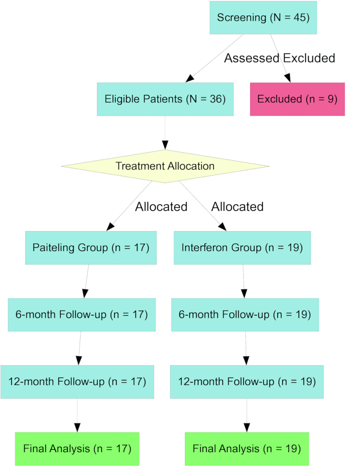 figure-results-2 Patient allocation flowchart; groups, follow-ups, screenings; clinical trial diagram.