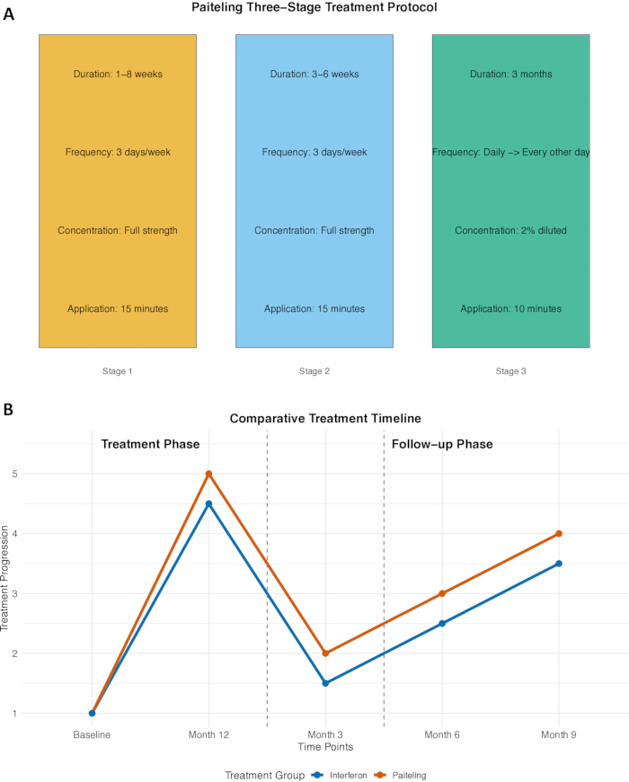figure-results-3 Paiteling treatment protocol chart and graph: duration, frequency, concentration, effectiveness.