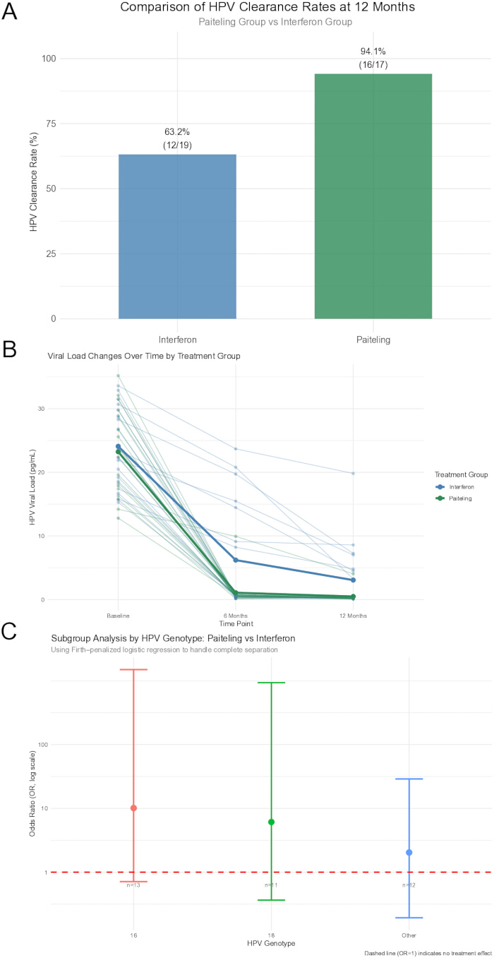 figure-results-4 HPV clearance rates bar chart and viral load line graph, Paiteling vs. Interferon study data.