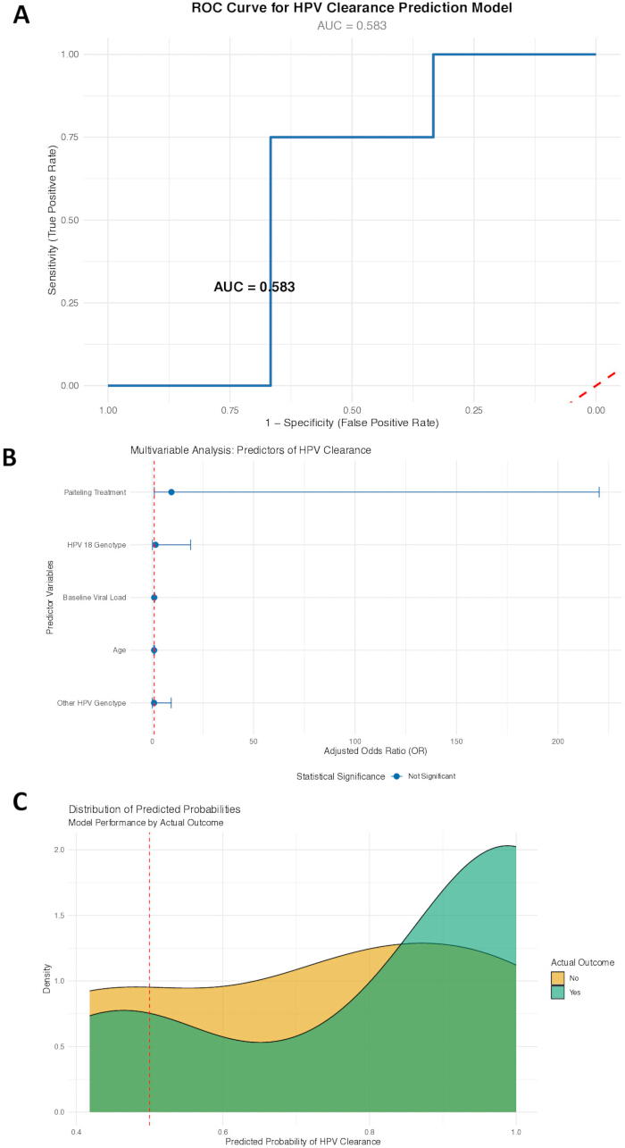 figure-results-5 ROC curve and multivariable analysis chart for HPV clearance prediction; statistical model results.