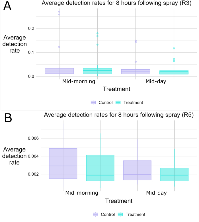 Average detection rates post-spray; control vs treatment; comparison box plots; experimental data.