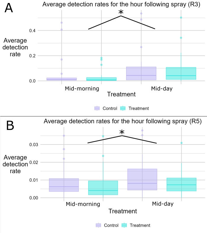 Detection rates graph, R3 and R5 spray analysis, box plots, control vs treatment comparison.