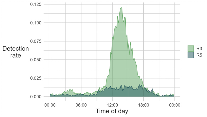 Detection rate versus time graph; illustrates trends in data analysis using dual datasets R3, R5.