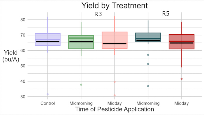 Yield by treatment box plot, comparing pesticide application times: control, midmorning, midday.