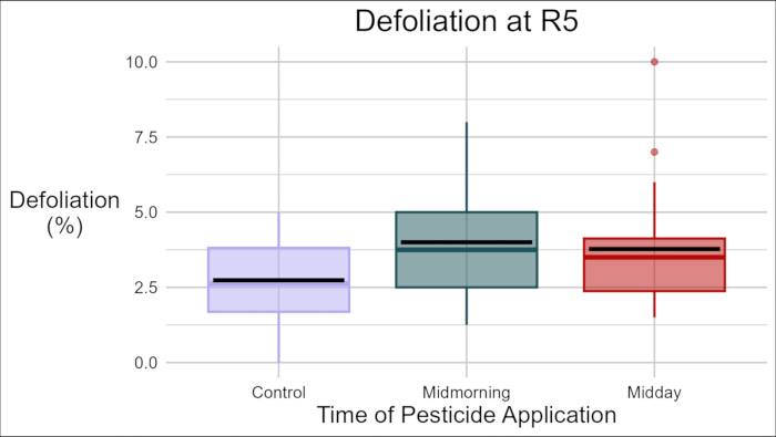 Defoliation boxplot, analyzing pesticide application timing effect at R5 growth stage.