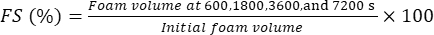 Foam stability equation, FS(%)=Foam volume/Initial volume×100, formula for foam analysis.