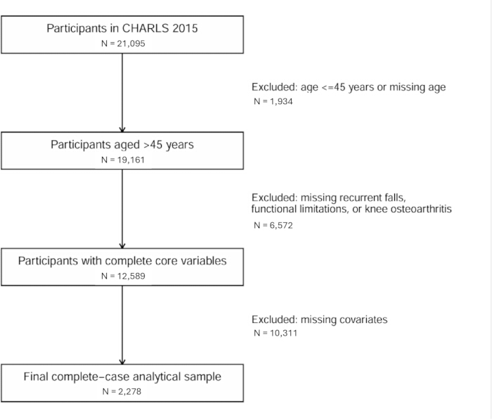 Flowchart illustrating participant selection process, exclusions, and final sample size.