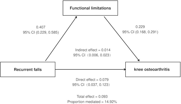 Functional limitations mediation diagram; recurrent falls, knee osteoarthritis analysis with CI values.