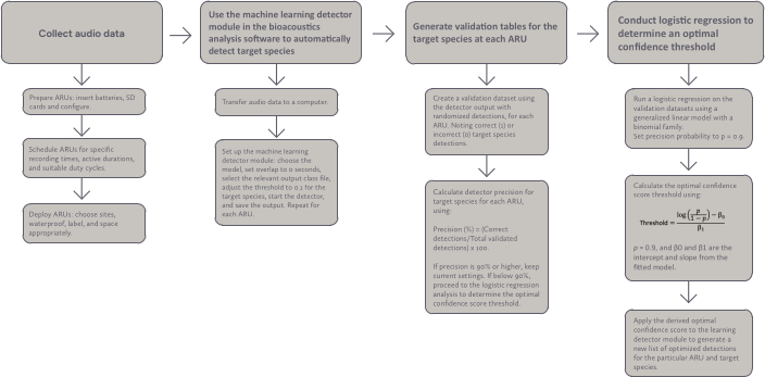 figure-introduction-1 Bioacoustics machine learning workflow diagram for detecting species; logistic regression, precision analysis.