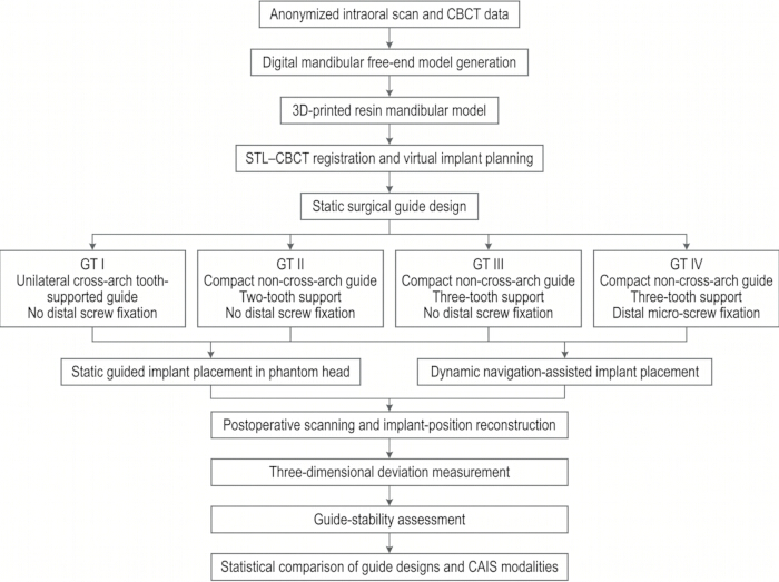 figure-protocol-1 Dental implant planning flowchart, illustrating CBCT data use, STL registration, 3D-printed guides.