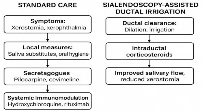 figure-protocol-4 Standard care vs. sialendoscopy for xerostomia; flowchart comparing treatment methods and outcomes.