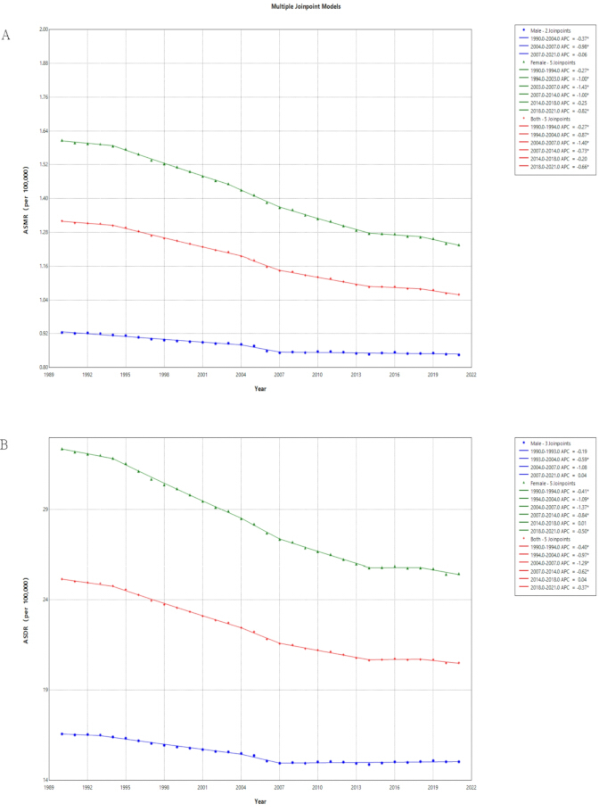 figure-results-1 Trend analysis using multiple joinpoint models; ASDR vs Year; line charts; statistical data comparison.