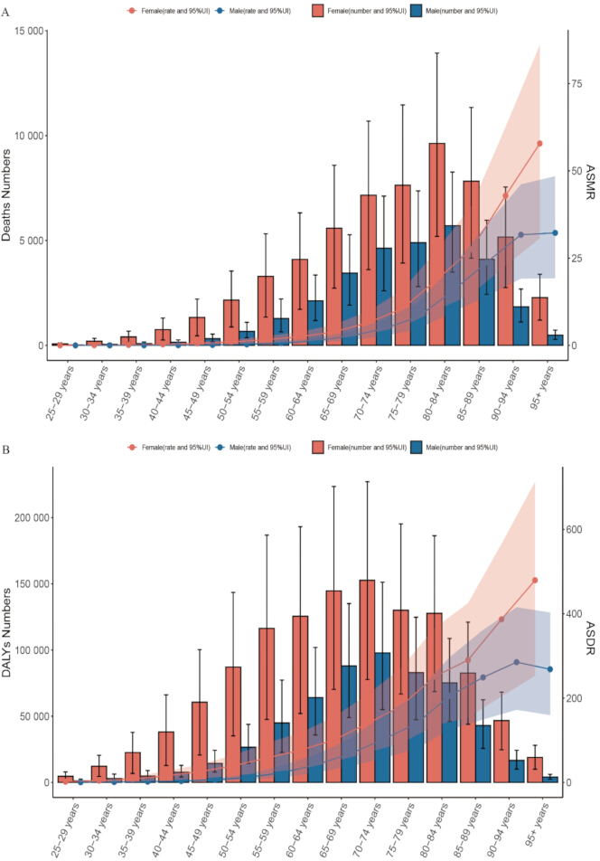 figure-results-2 Bar charts of age-specific mortality and DALYs by gender across age groups, highlighting trends.