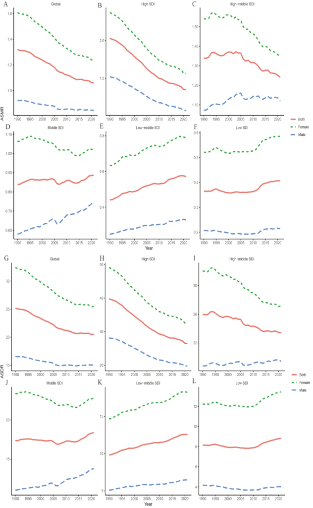 figure-results-3 Global and regional trends in ASMR and ASDR from 1990-2019 by SDI in line charts; gender comparison.