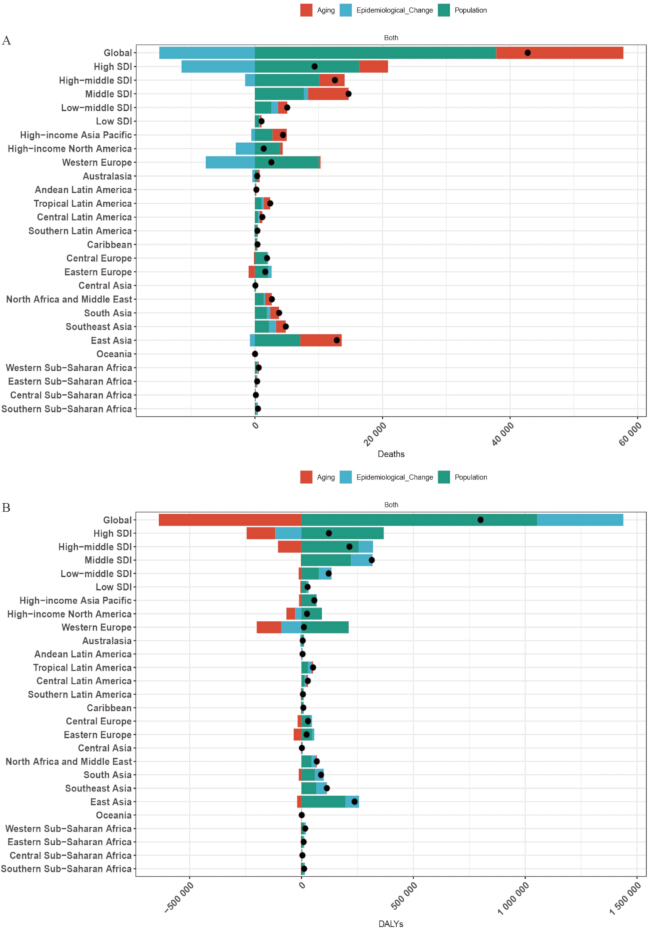 figure-results-7 Global health data bar charts; deaths vs. DALYs by region; aging, population, epidemiological factors.