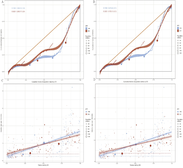 figure-results-8 Lorenz curves and scatter plots; data analysis of cumulative distribution vs. polarization effect.
