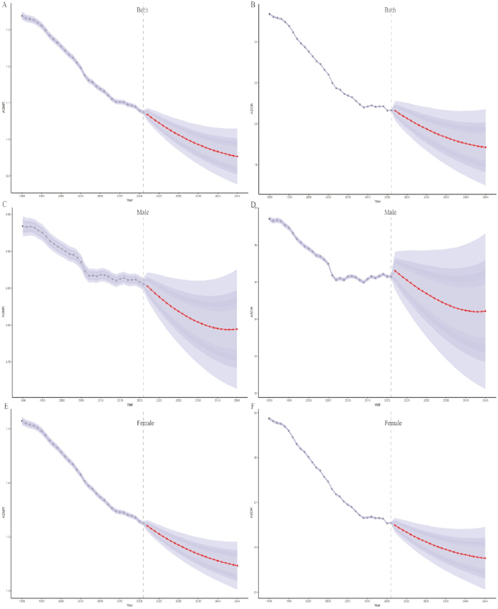 figure-results-9 Comparison of AUC metrics over years; line charts for gender analysis in scientific study.