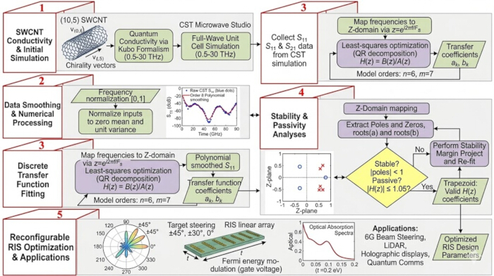 figure-results-1 SWCNT simulation diagram: conductivity analysis, data processing, stability, and RIS optimization.