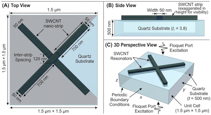 figure-results-2 SWCNT nanostrip diagrams on quartz: top, side, 3D views; Floquet port excitation, substrate layout.