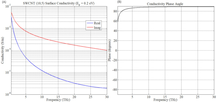 figure-results-3 Surface conductivity vs frequency graph; SWCNT (10,5), real/imaginary parts, phase angle, THz range.