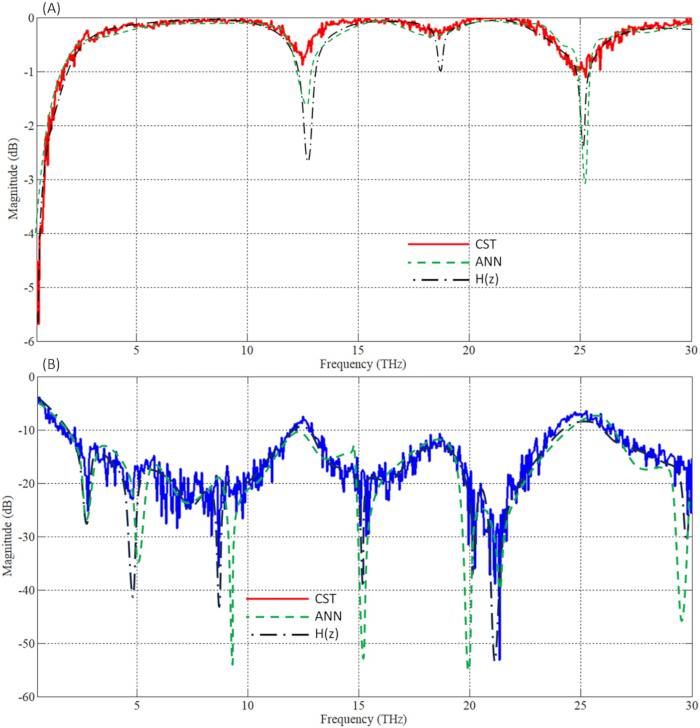 figure-results-4 Frequency response graphs comparing CST, ANN, H(z) methods; data analysis of magnitude in THz.