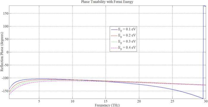 figure-results-5 Phase tunability chart; reflection phase vs frequency, Fermi energy, THz spectral analysis.