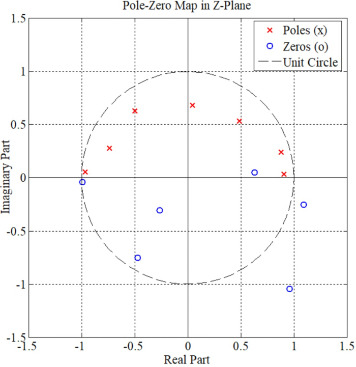 figure-results-6 Pole-zero map; diagram of poles (x) and zeros (o) in Z-plane with unit circle for system analysis.