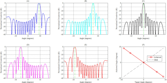 figure-results-7 Antenna radiation pattern diagrams, graphs, angle vs intensity analysis, and performance comparison chart.