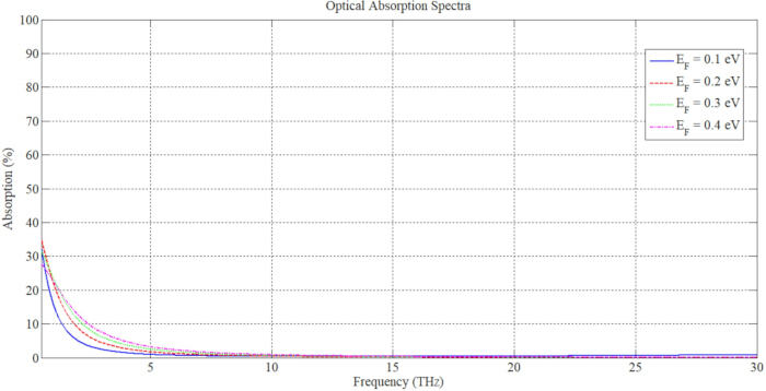 figure-results-8 Optical absorption spectra chart, showing frequency vs. absorption for various energy levels.