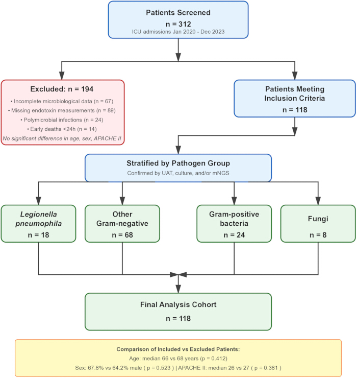 figure-results-1 ICU admission screening flowchart, pathogenic stratification, final cohort n=118, study Jan 2020-Dec 2023.