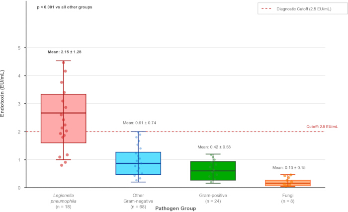 figure-results-2 Endotoxin level box plot for pathogen groups; Legionella, Gram-negative, Gram-positive, Fungi.