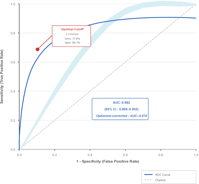 figure-results-3 ROC curve diagram showing optimal cutoff with AUC 0.882; sensitivity 77.8%, specificity 89.7%.
