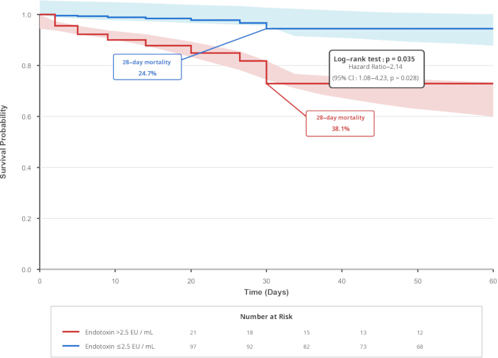 figure-results-4 Survival analysis, Kaplan-Meier plot, endotoxin mortality, log-rank test, statistical graph.