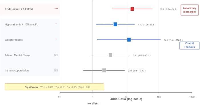 figure-results-5 Forest plot diagram; odds ratio analysis of clinical features and biomarker significance.