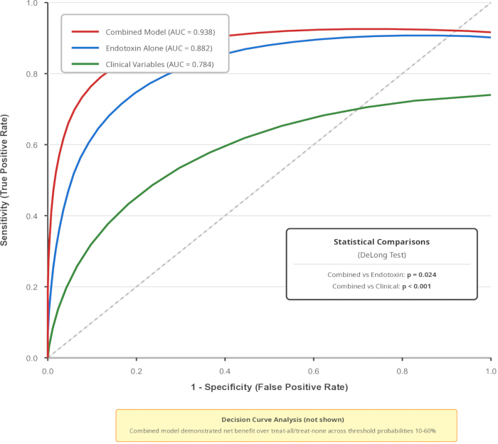 figure-results-6 ROC curve graph comparing models; red=combined, blue=endotoxin, green=clinical; AUC displayed.