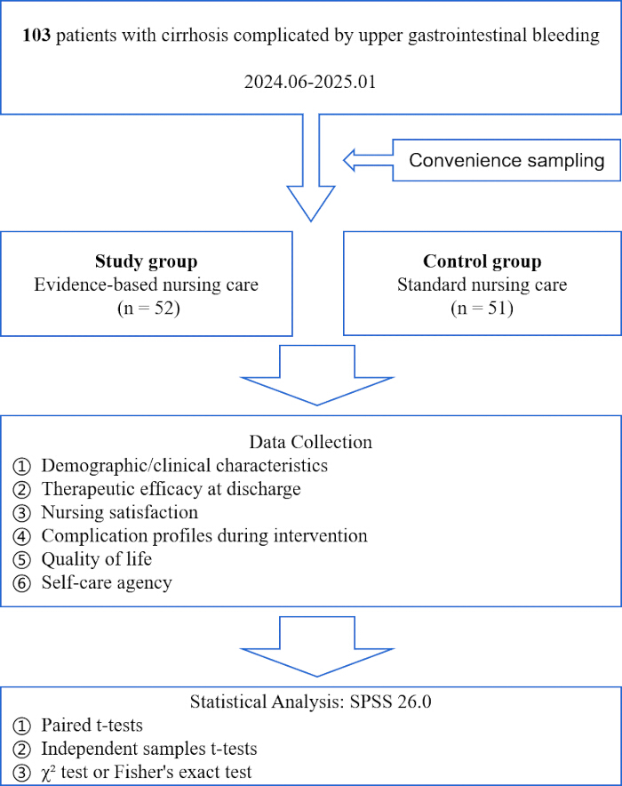 Patient study design flowchart; cirrhosis, nursing care; data analysis with SPSS, t-tests, χ² test.