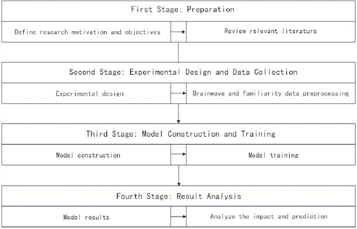 Research process flowchart detailing preparation, experimental design, model training, and result analysis.