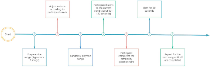 Flowchart of music listening experiment with participant tasks and sequence steps.